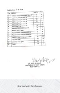 आज 14 पोजीटीव निकले है पूरी सूची देखिये