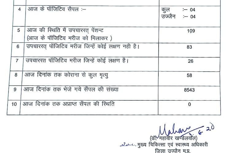 उज्जैन में चार पाजिटिव मरीज निकले