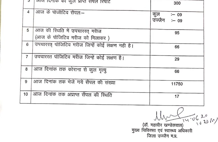 उज्जैन में 17 प्राप्त कोरोना रिपोर्ट को अप्राप्त क्यो बताया ?