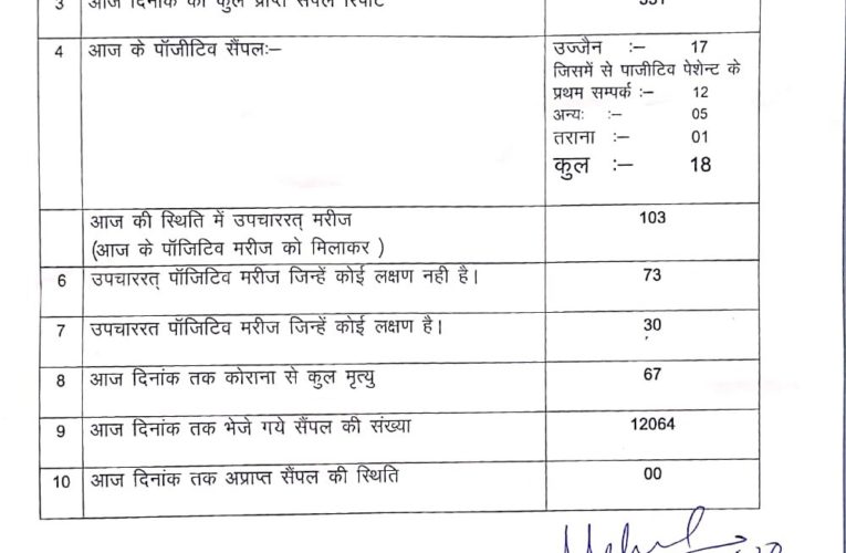 रतलाम के बाद उज्जैन में कोरोना बम फूटा, एक की मौत