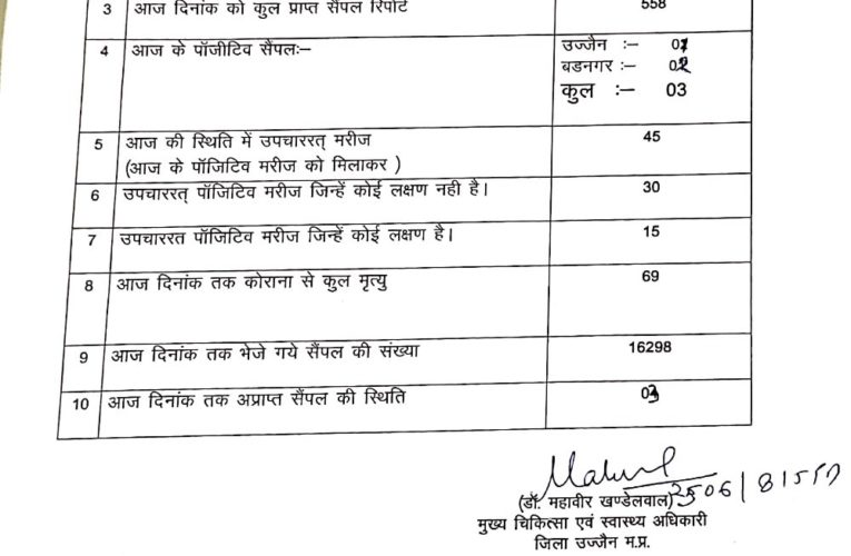 गुरुवार को उज्जैन के दो कोरोना पॉजिटिव मामले सामने आए