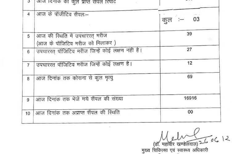 शुक्रवार को भी उज्जैन में कम पोजिटिव निकले