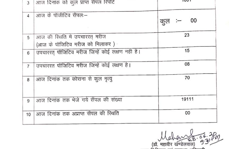 रविवार भी राहत भरा..