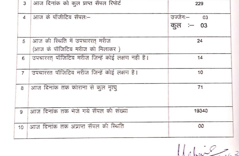 उज्जैन में तीन पॉजिटिव निकले, दो इंदिरा नगर के निवासी