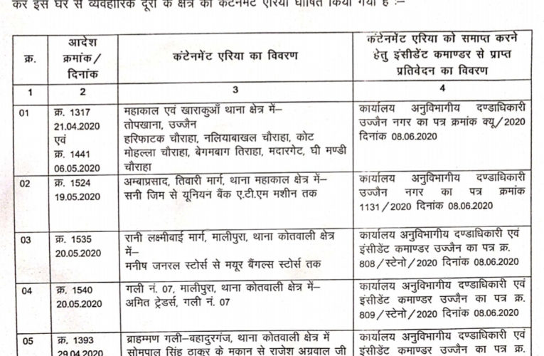 अच्छी खबर.. आठ कंटेंटमेंट एरिया खुले.. सूची देखिये