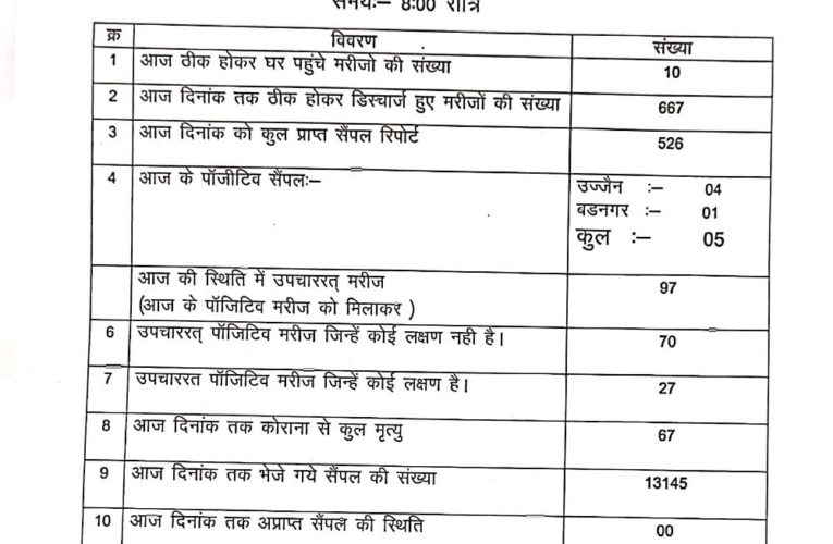उज्जैन में कोरोना की सेंपलिंग बढाई