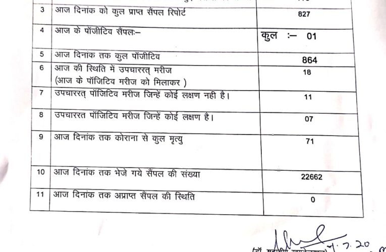 उज्जैन: एक और रिपोर्ट आई, मात्र एक पोजिटिव निकला