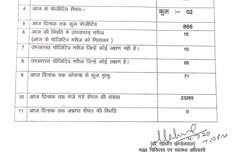 शनिवार को दो और पोजिटिव निकले