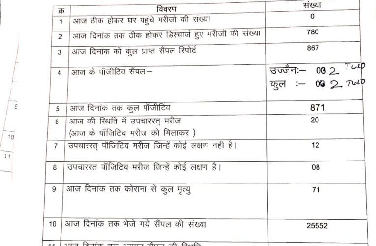फ्रीगंज की पॉश कॉलोनी में पहुँचा कोरोना