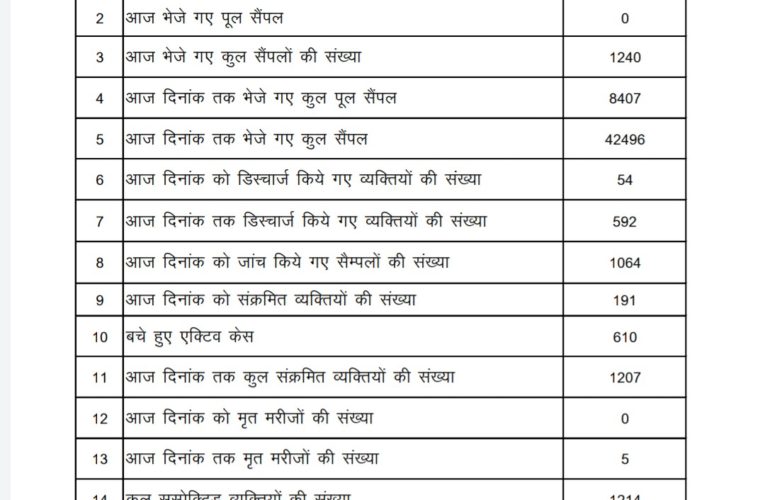 एमपी: उज्जैन से लेकर ग्वालियर तक कोरोना के हालात देखिये..
