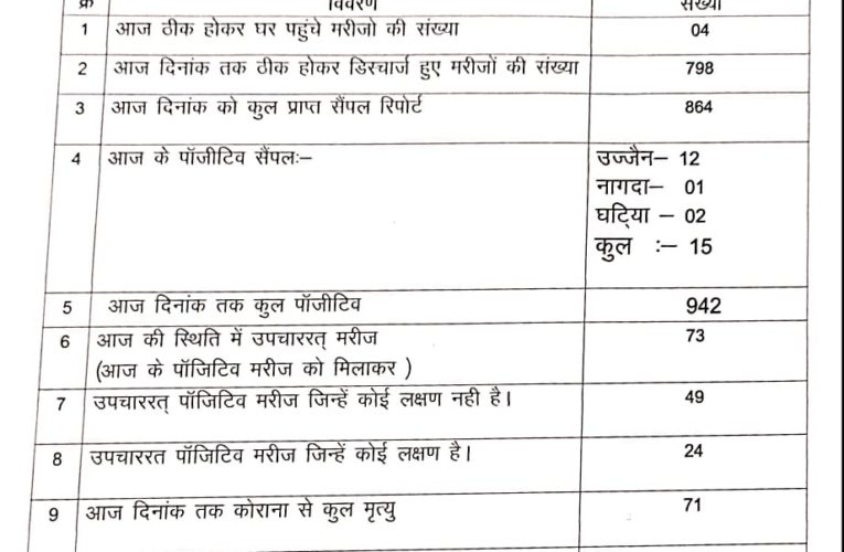 उज्जैन में एक हजार के करीब तो देश दस लाख पार