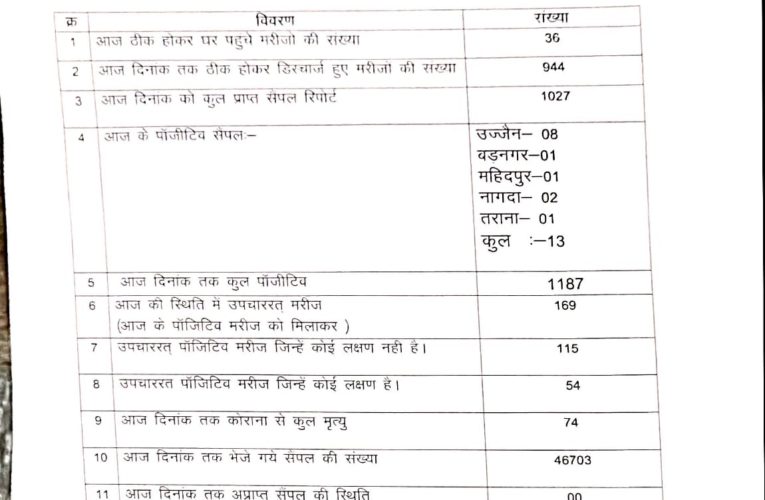 उज्जैन: ग्रामीण इलाकों से भी निकले कोरोना पॉजिटिव