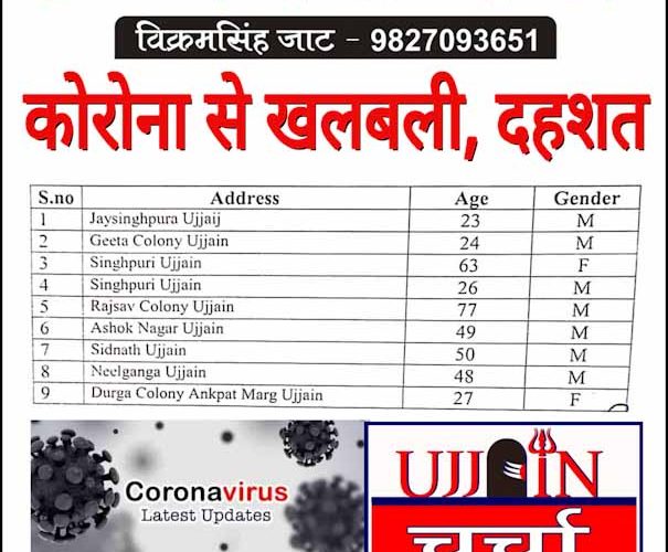 उज्जैन के इस इलाके में कोरोना की बड़ी दहशत !