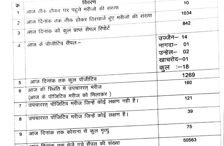 उज्जैन में कोरोना से फिर एक मौत, डेढ़ दर्जन निकले