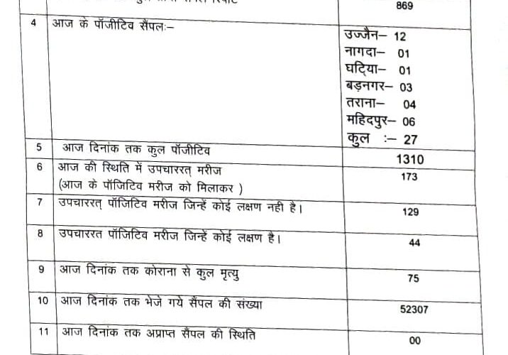 उज्जैन में 27 पाजिटिव निकले