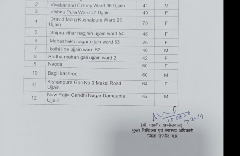 उज्जैन: सोमवार का कोरोना का आंकड़ा भी चिंताजनक