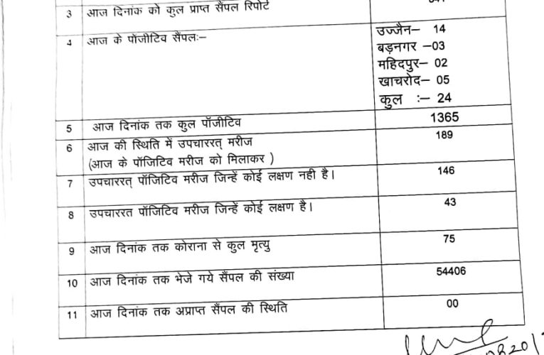 देखिये मंगलवार की कोरोना रिपोर्ट