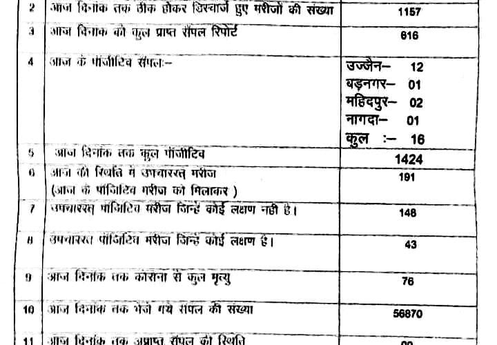 उज्जैन में इतने पॉजिटिव आए शनिवार को