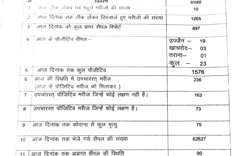 उज्जैन में बाढ़ के खतरे के साथ साथ पॉजीटिव बढे…