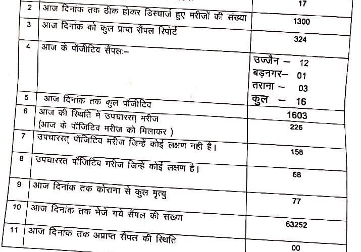 उज्जैन में कोरोना से एक और मौत