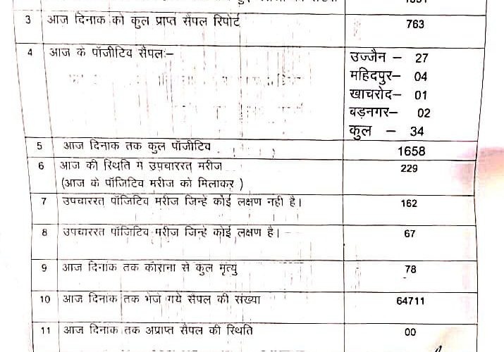 उज्जैन में कोरोना विस्फोट, मौत का आंकड़ा बढ़ा