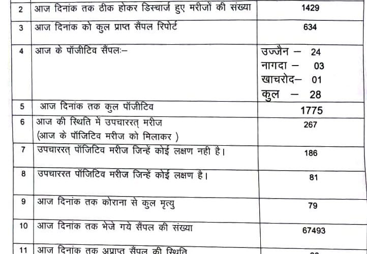 कोरोना के बढ़ रहे मामलों को लेकर उज्जैन कलेक्टर नाराज, देखिए अल्टीमेटम