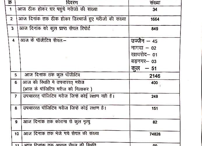 उज्जैन:  कोरोना का कहर जारी..